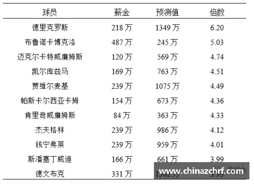 现役球员身价排名及其影响因素分析 - 副本